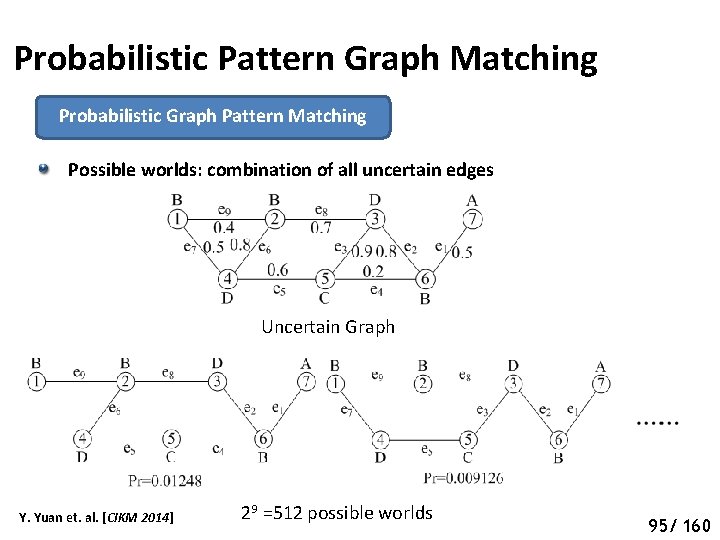 Probabilistic Pattern Graph Matching Probabilistic Graph Pattern Matching Possible worlds: combination of all uncertain