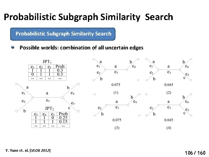 Probabilistic Subgraph Similarity Search Possible worlds: combination of all uncertain edges Y. Yuan et.