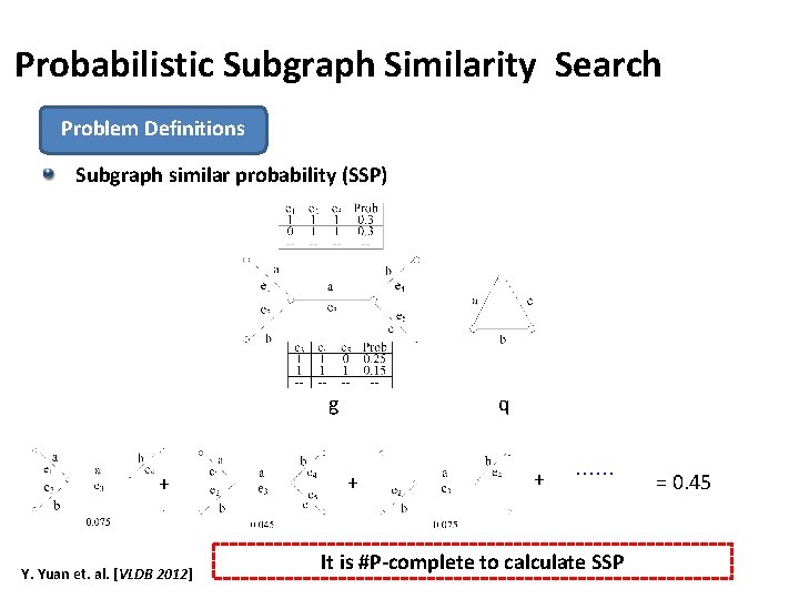 Probabilistic Subgraph Similarity Search Problem Definitions Subgraph similar probability (SSP) g + Y. Yuan