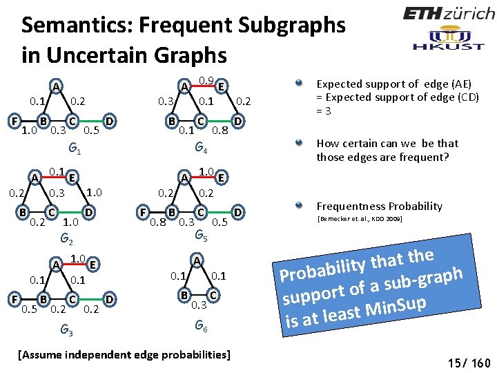 Semantics: Frequent Subgraphs in Uncertain Graphs A 0. 9 E 0. 3 0. 1