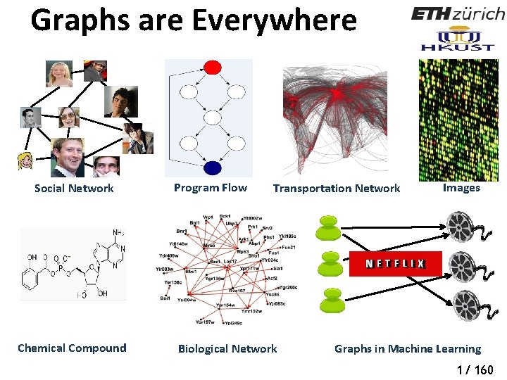 Graphs are Everywhere Social Network Chemical Compound Program Flow Transportation Network Biological Network Images