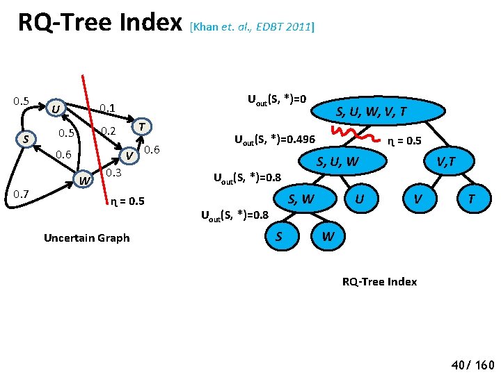 RQ-Tree Index [Khan et. al. , EDBT 2011] 0. 5 S 0. 7 Uout(S,