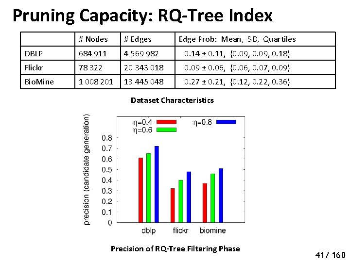 Pruning Capacity: RQ-Tree Index # Nodes # Edges Edge Prob: Mean, SD, Quartiles DBLP