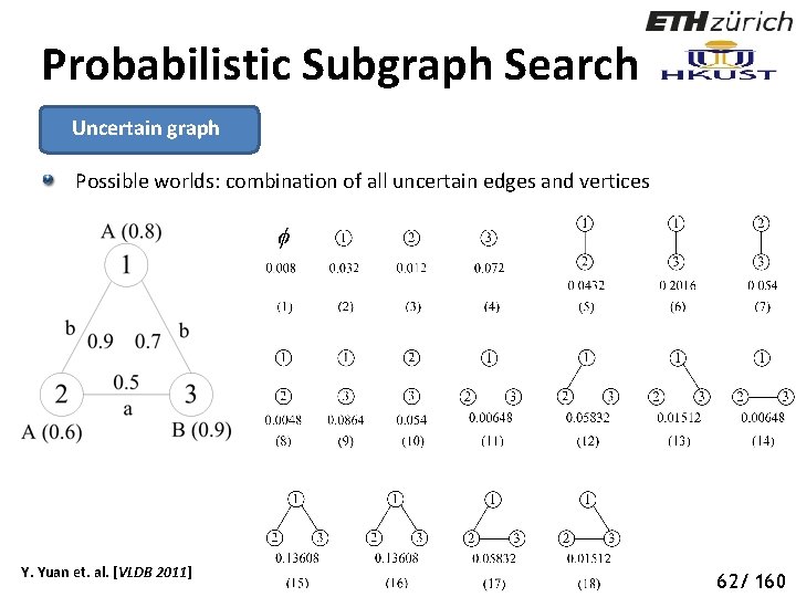 Probabilistic Subgraph Search Uncertain graph Possible worlds: combination of all uncertain edges and vertices