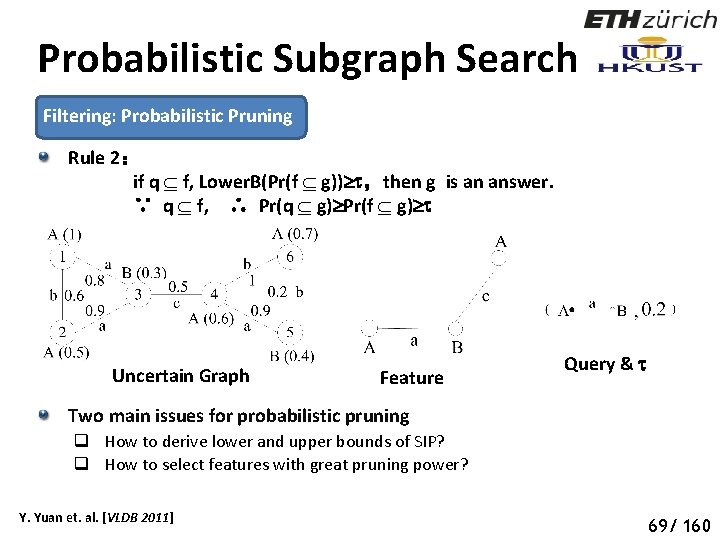Probabilistic Subgraph Search Filtering: Probabilistic Pruning Rule 2： if q f, Lower. B(Pr(f g))