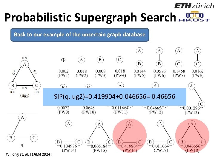 Probabilistic Supergraph Search Back to our example of the uncertain graph database SIP(q, ug