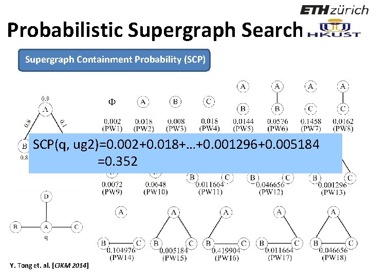 Probabilistic Supergraph Search Supergraph Containment Probability (SCP) SCP(q, ug 2)=0. 002+0. 018+…+0. 001296+0. 005184