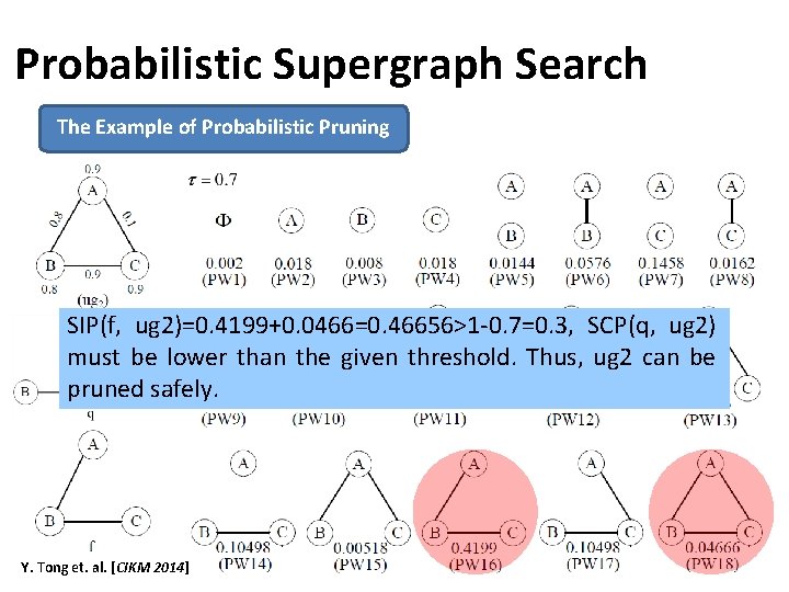 Probabilistic Supergraph Search The Example of Probabilistic Pruning SIP(f, ug 2)=0. 4199+0. 0466=0. 46656>1