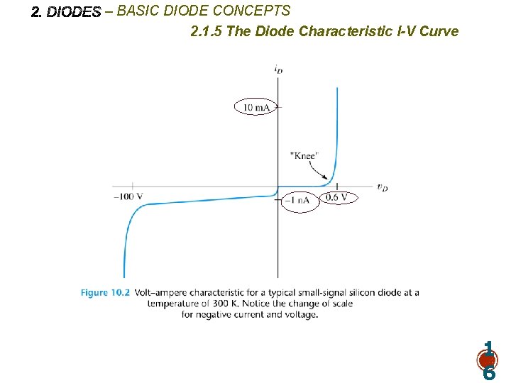 – BASIC DIODE CONCEPTS 2. 1. 5 The Diode Characteristic I-V Curve 1 6