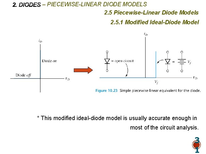 – PIECEWISE-LINEAR DIODE MODELS 2. 5 Piecewise-Linear Diode Models 2. 5. 1 Modified Ideal-Diode