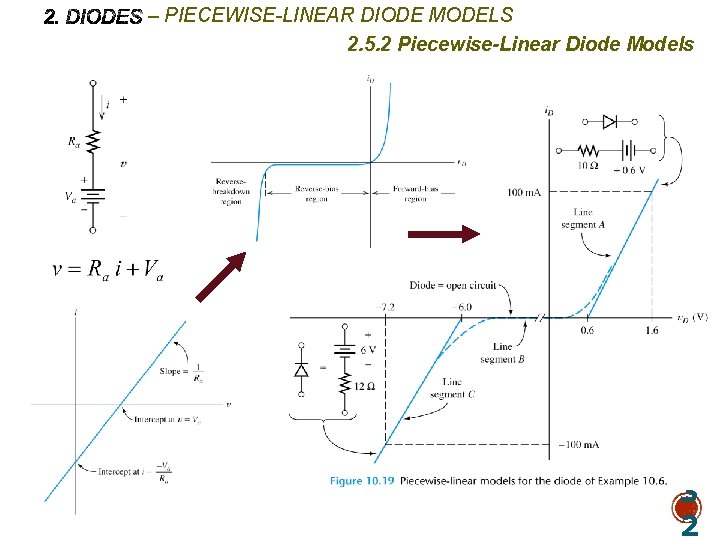 – PIECEWISE-LINEAR DIODE MODELS 2. 5. 2 Piecewise-Linear Diode Models 3 2 