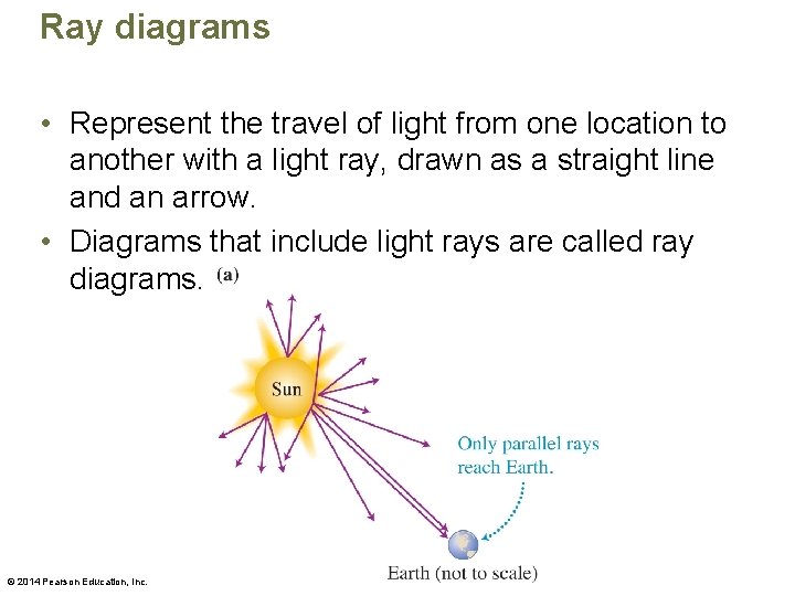 Ray diagrams • Represent the travel of light from one location to another with