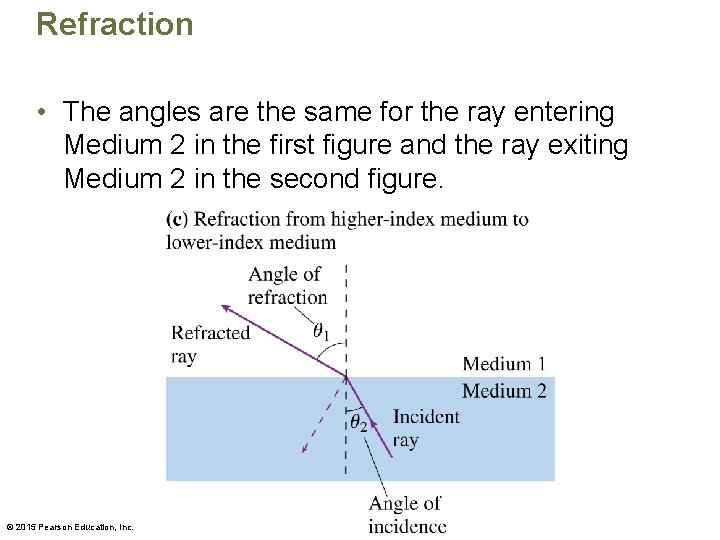 Refraction • The angles are the same for the ray entering Medium 2 in