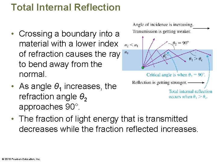 Total Internal Reflection • Crossing a boundary into a material with a lower index