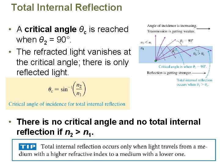 Total Internal Reflection • A critical angle θc is reached when θ 2 =