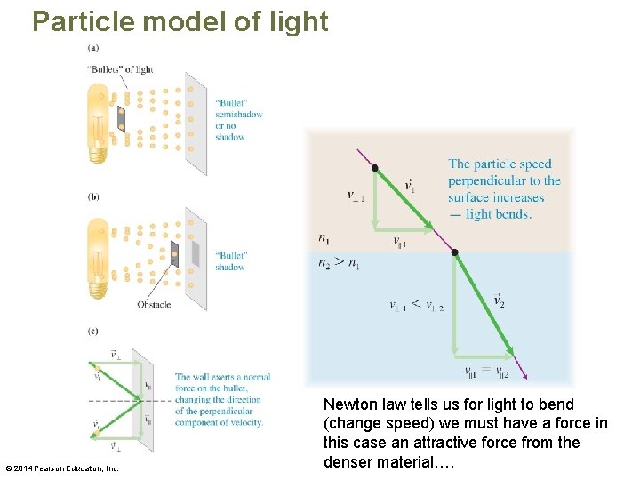 Particle model of light © 2014 Pearson Education, Inc. Newton law tells us for