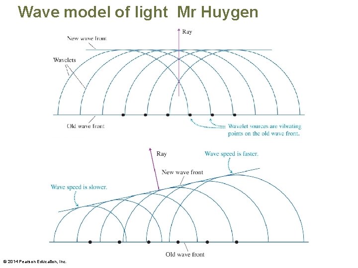 Wave model of light Mr Huygen © 2014 Pearson Education, Inc. 