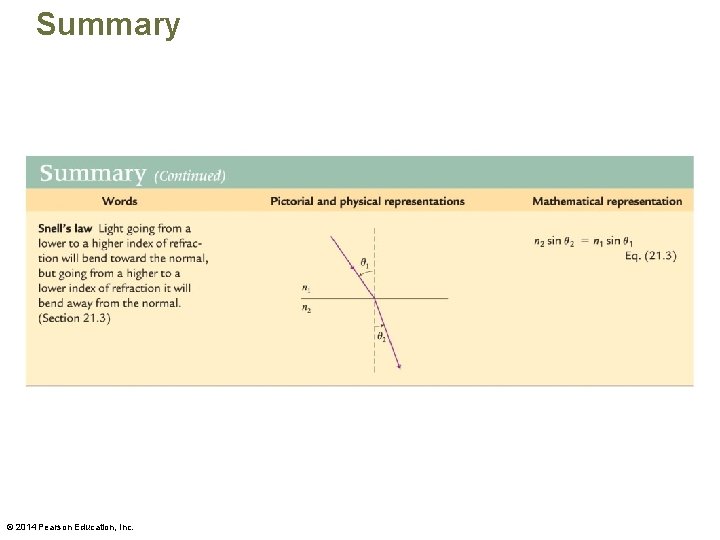 Summary © 2014 Pearson Education, Inc. 