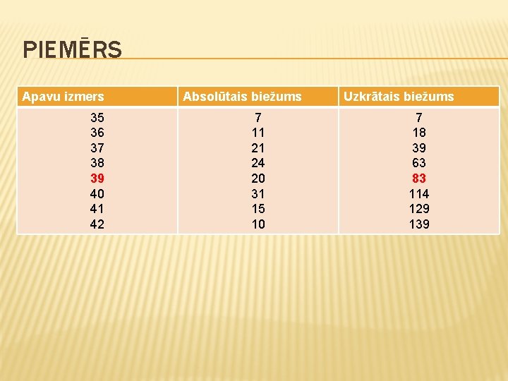 PIEMĒRS Apavu izmers 35 36 37 38 39 40 41 42 Absolūtais biežums 7