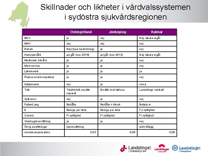 Skillnader och likheter i vårdvalssystemen i sydöstra sjukvårdsregionen Östergötland Jönköping Kalmar BHV ja nej