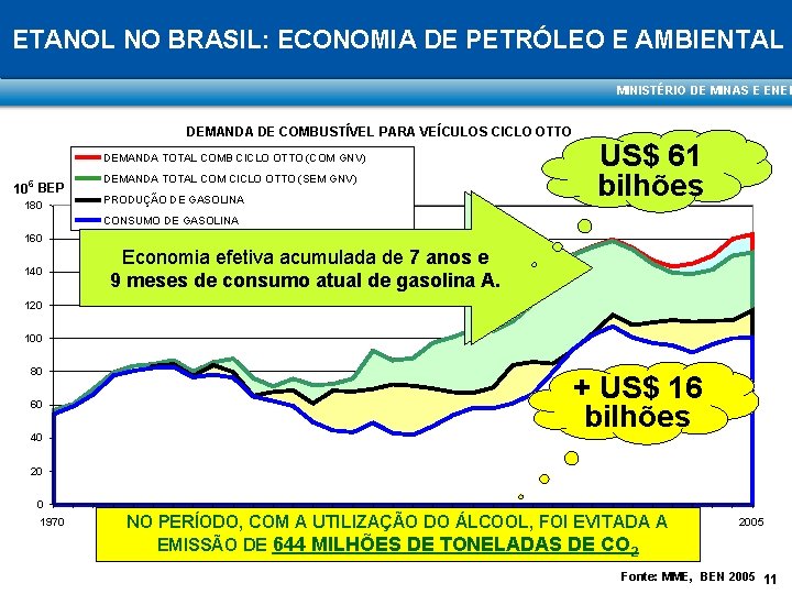ETANOL NO BRASIL: ECONOMIA DE PETRÓLEO E AMBIENTAL MINISTÉRIO DE MINAS E ENER DEMANDA