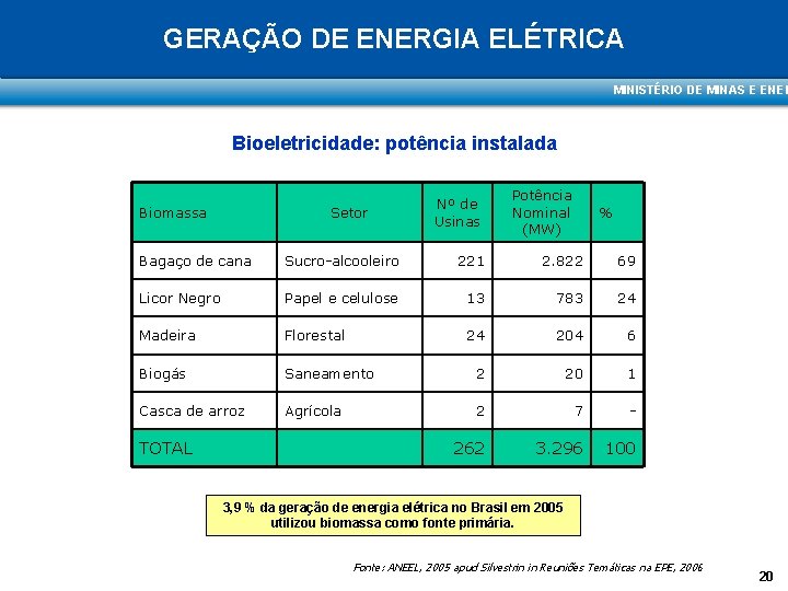 GERAÇÃO DE ENERGIA ELÉTRICA MINISTÉRIO DE MINAS E ENER Bioeletricidade: potência instalada Biomassa Setor