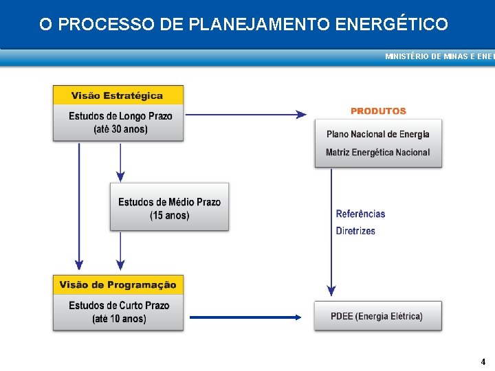 O PROCESSO DE PLANEJAMENTO ENERGÉTICO MINISTÉRIO DE MINAS E ENER 4 