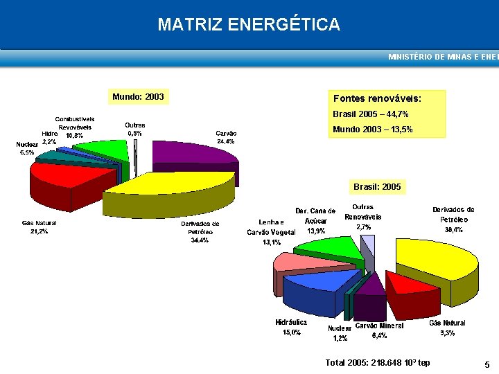 MATRIZ ENERGÉTICA MINISTÉRIO DE MINAS E ENER Mundo: 2003 Fontes renováveis: Brasil 2005 –