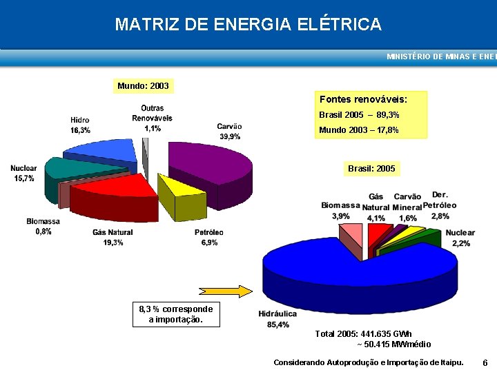 MATRIZ DE ENERGIA ELÉTRICA MINISTÉRIO DE MINAS E ENER Mundo: 2003 Fontes renováveis: Brasil