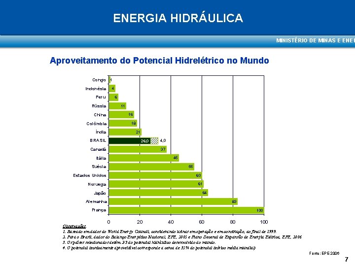 ENERGIA HIDRÁULICA MINISTÉRIO DE MINAS E ENER Aproveitamento do Potencial Hidrelétrico no Mundo Congo