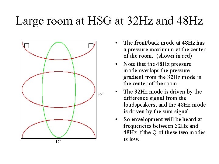Large room at HSG at 32 Hz and 48 Hz • The front/back mode