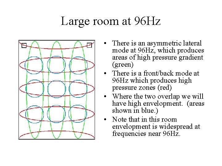 Large room at 96 Hz • There is an asymmetric lateral mode at 96