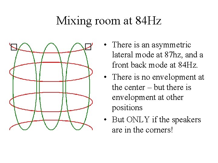 Mixing room at 84 Hz • There is an asymmetric lateral mode at 87