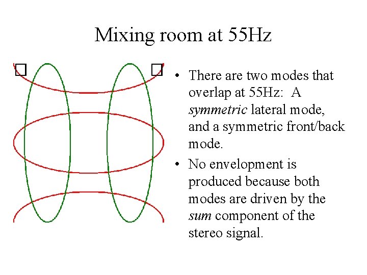 Mixing room at 55 Hz • There are two modes that overlap at 55