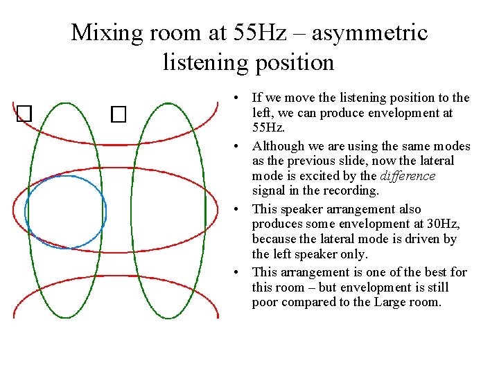 Mixing room at 55 Hz – asymmetric listening position • If we move the