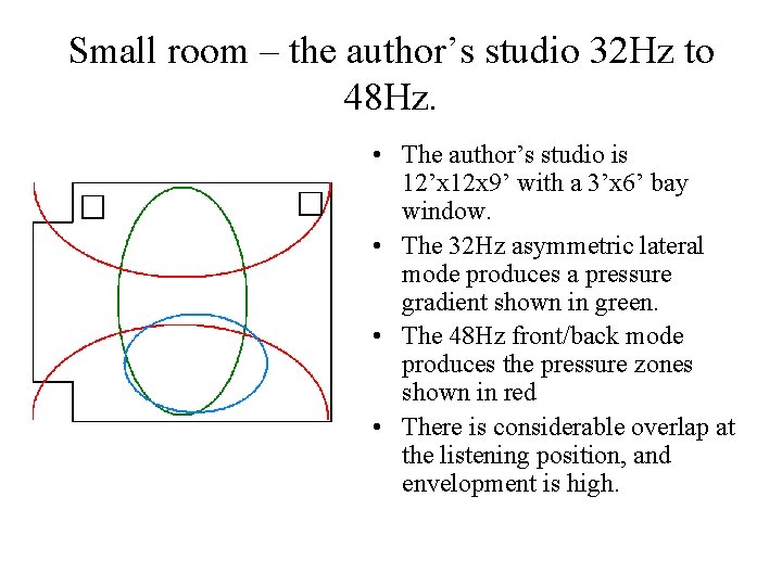 Small room – the author’s studio 32 Hz to 48 Hz. • The author’s