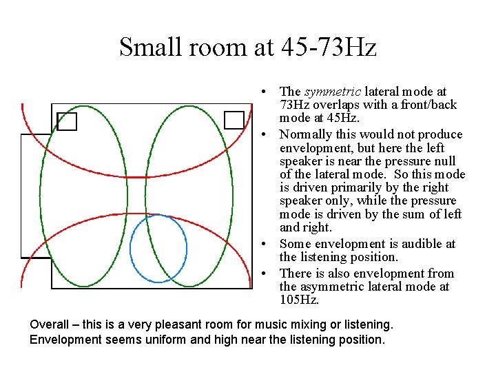 Small room at 45 -73 Hz • The symmetric lateral mode at 73 Hz