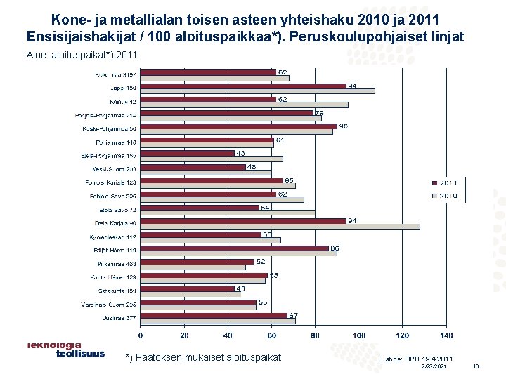 Kone- ja metallialan toisen asteen yhteishaku 2010 ja 2011 Ensisijaishakijat / 100 aloituspaikkaa*). Peruskoulupohjaiset