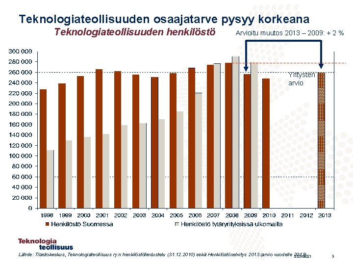 Teknologiateollisuuden osaajatarve pysyy korkeana Teknologiateollisuuden henkilöstö Arvioitu muutos 2013 – 2009: + 2 %