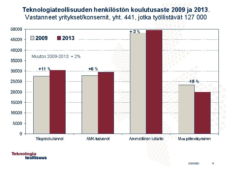 Teknologiateollisuuden henkilöstön koulutusaste 2009 ja 2013. Vastanneet yritykset/konsernit, yht. 441, jotka työllistävät 127 000