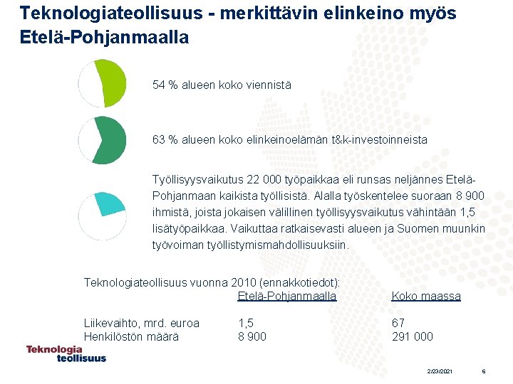 Teknologiateollisuus - merkittävin elinkeino myös Etelä-Pohjanmaalla 54 % alueen koko viennistä 63 % alueen