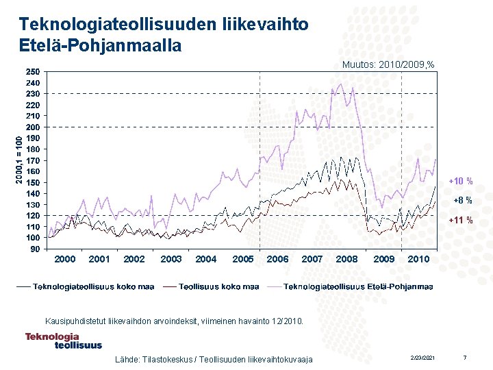 Teknologiateollisuuden liikevaihto Etelä-Pohjanmaalla Muutos: 2010/2009, % +10 % +8 % +11 % 2000 2001