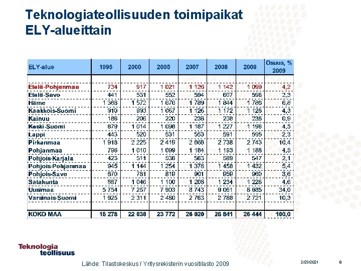 Teknologiateollisuuden toimipaikat ELY-alueittain Lähde: Tilastokeskus / Yritysrekisterin vuositilasto 2009 2/23/2021 8 