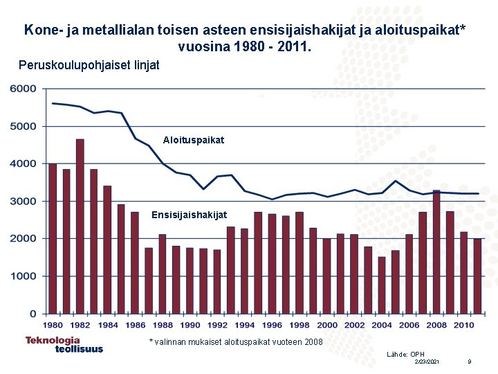 Kone- ja metallialan toisen asteen ensisijaishakijat ja aloituspaikat* vuosina 1980 - 2011. Peruskoulupohjaiset linjat