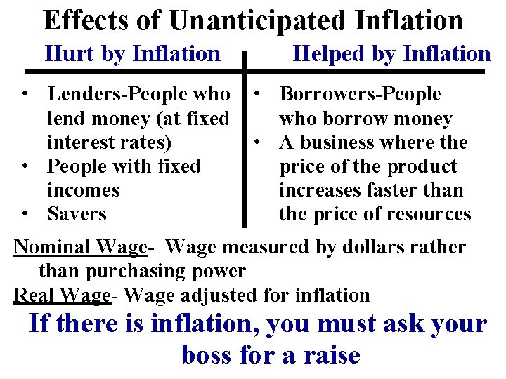 Effects of Unanticipated Inflation Hurt by Inflation • Lenders-People who lend money (at fixed