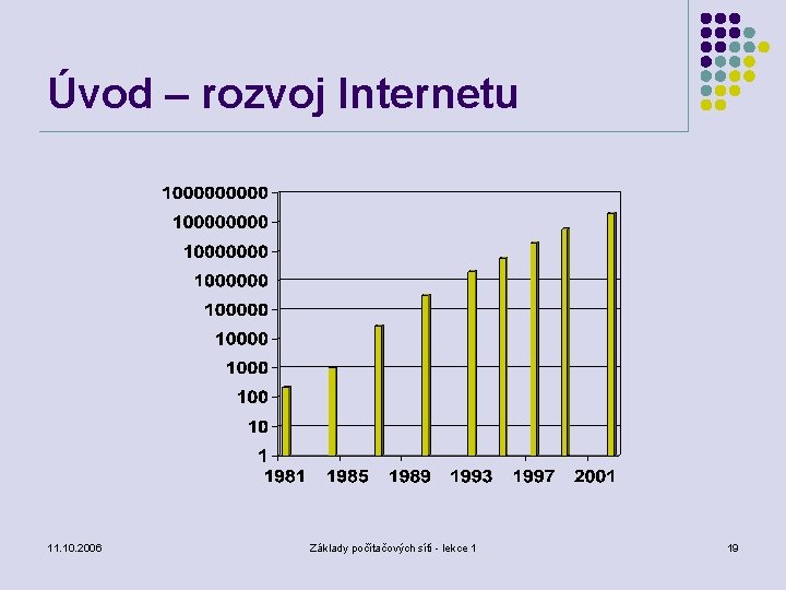 Úvod – rozvoj Internetu 11. 10. 2006 Základy počítačových sítí - lekce 1 19