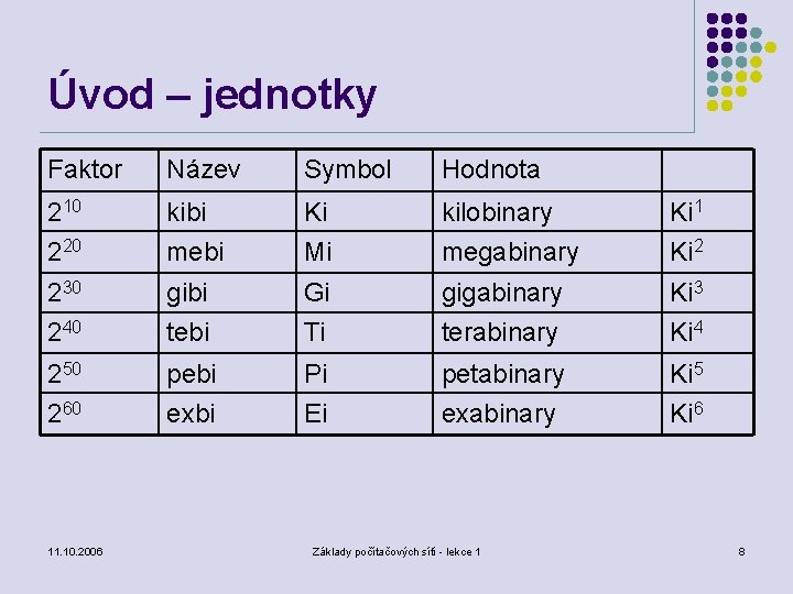 Úvod – jednotky Faktor Název Symbol Hodnota 210 220 kibi mebi Ki Mi kilobinary