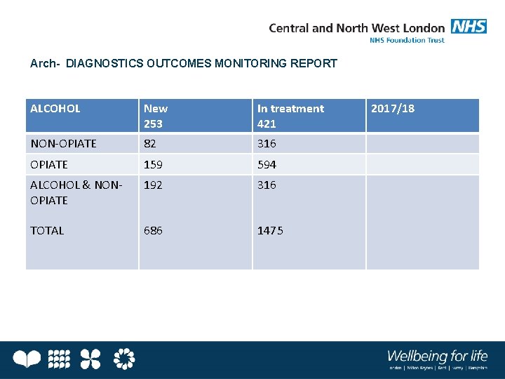Arch- DIAGNOSTICS OUTCOMES MONITORING REPORT ALCOHOL New 253 In treatment 421 NON-OPIATE 82 316