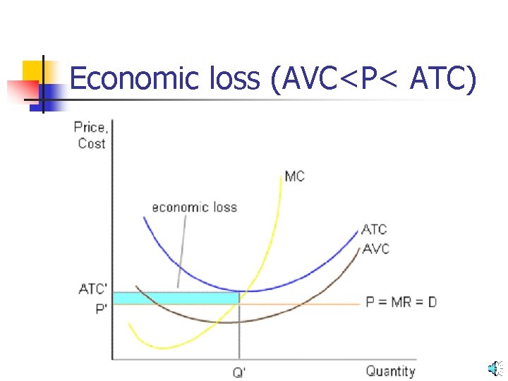 Economic loss (AVC<P< ATC) 