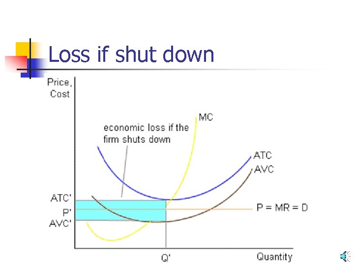 Loss if shut down 